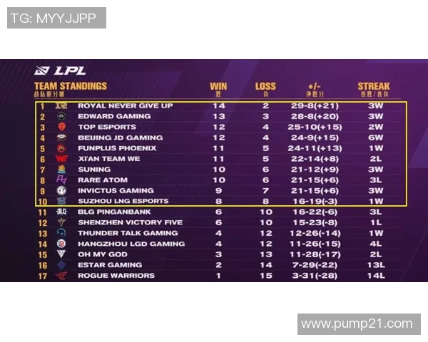 EDG在城市赛积分榜上以98分稳居第一位置竞争激烈引发关注
